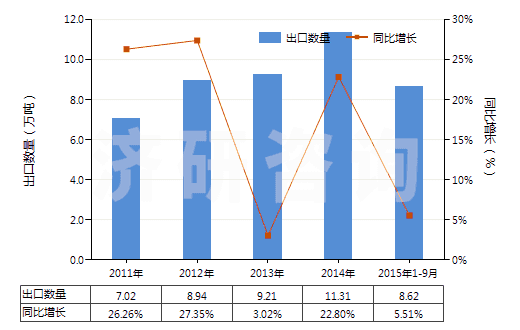 2011-2015年9月中國(guó)其他建筑搬運(yùn)車等用新充氣輪胎（輞圈＞61cm）(HS40119400)出口量及增速統(tǒng)計(jì)